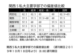 近畿大学と甲南大学はどちらに合格する方が難しいのでしょうか Yahoo 知恵袋