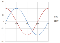 三角関数のグラフy Cos8は Y Sin 8 P 2 すなわち Y C Yahoo 知恵袋