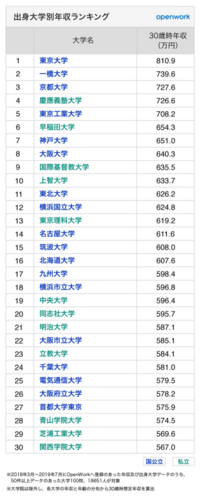 法政と成成明学の生涯年収を比べた場合 どちらの方が多いでしょうか Yahoo 知恵袋