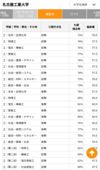 名古屋工業大学の工学部で 一番偏差値高い学科を教えてください Yahoo 知恵袋