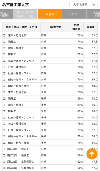 名古屋工業大学の工学部で 一番偏差値高い学科を教えてください Yahoo 知恵袋