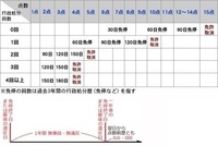 違反の3ヶ月ルールについての質問です 免許を習得して3 Yahoo 知恵袋