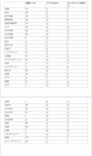 マイクラ統合版の金床の経験値コストの計算式を教えてください Yahoo 知恵袋