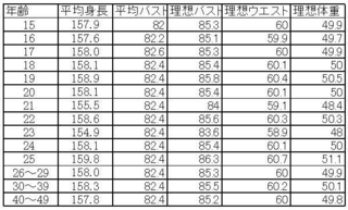 高校生の胸の平均は何カップですか 私はdですが平均ですか また Yahoo 知恵袋