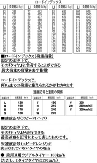 ロードインデックスが純正値より1でも下回ったら車検は通らないですか Yahoo 知恵袋