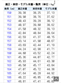 標準 153 体重 センチ