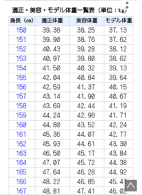 158cm 44kgは 標準的でしょうか Yahoo 知恵袋