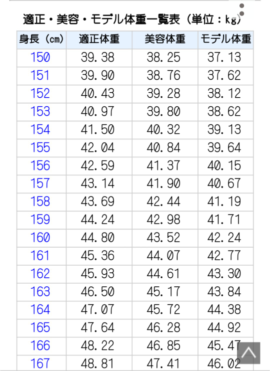 158cm 44kgは 標準的でしょうか Yahoo 知恵袋