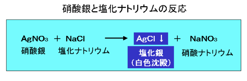 硝酸銀水溶液を加えると 塩化銀の白色沈殿が生じた この結果 Yahoo 知恵袋