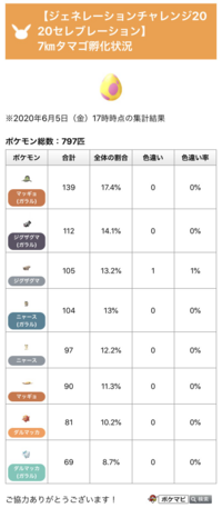 ポケモンgoの7キロのタマゴですがガラルのはマッギョかニャー Yahoo 知恵袋