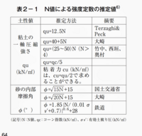 内部摩擦角fの求め方がわかりません Www Goog Yahoo 知恵袋