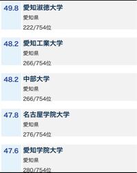 愛知学院大学 愛知淑徳大学 中部大学 名古屋学院大学の中で順位をつけるならどの Yahoo 知恵袋