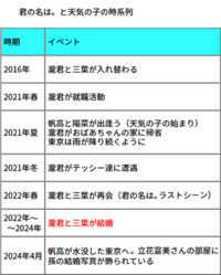 天気の子で 瀧と三葉は結婚してる ってネットには書いてますけど そ Yahoo 知恵袋