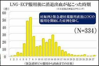 こない 消退 アフター ピル 出血