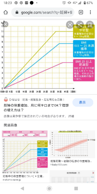 妊娠17週5日目短期間で体重増えすぎ 前回検診時14週 Yahoo 知恵袋