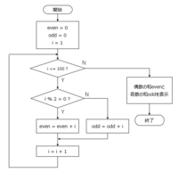 1から100までの 奇数の和と偶数の和を表示する流れ図を作成 Yahoo 知恵袋