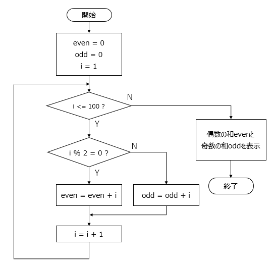 1から100までの 奇数の和と偶数の和を表示する流れ図を作成 Yahoo 知恵袋