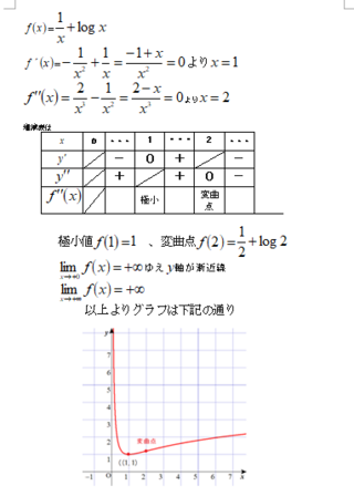 Y 1 X Logxのグラフの概形がどのようになるか教えてください Yahoo 知恵袋
