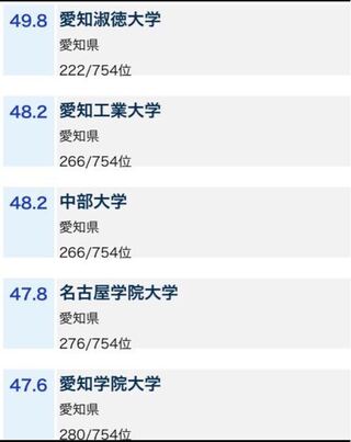 名古屋学院大学と愛知淑徳大学はどっちがレベル高いですか 愛知の私立 Yahoo 知恵袋