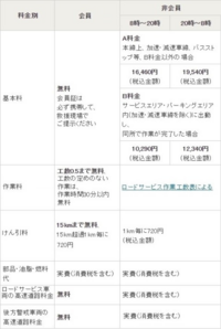 Jafの会員じゃなくてもバッテリー上がりで呼んだ場合はいくらかかりますか Yahoo 知恵袋