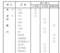 中学卒業までに習う漢字は2156字らしいですが 高校生で習う漢字っていうの Yahoo 知恵袋