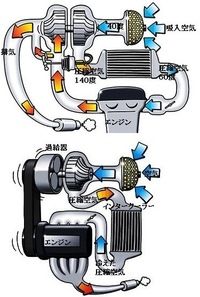 ターボとスーパーチャージャー性能的にどう違うのですか ター Yahoo 知恵袋