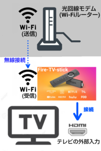 テレビにwifiが繋がってない 繋げないテレビ 場合は ファイアスティック Yahoo 知恵袋