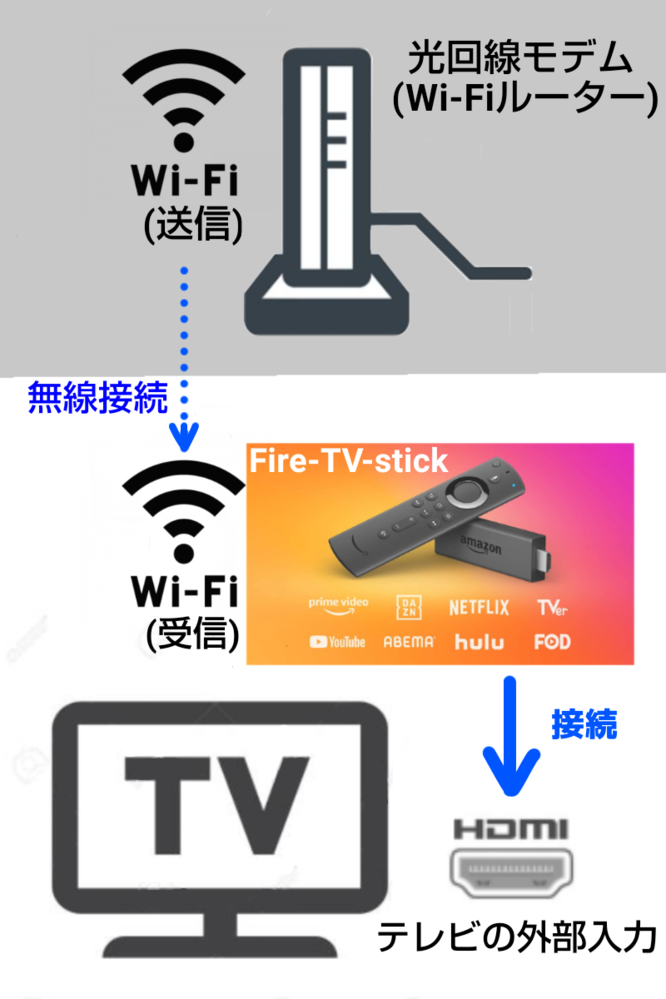 テレビにWiFiが繋がってない(繋げないテレビ)場合は、ファイアスティック... - Yahoo!知恵袋