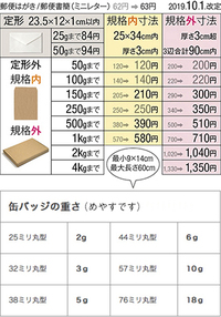 縦5cm横5 5cm厚さ5ミリの缶バッジはだいたい重さはどれくらいですか Yahoo 知恵袋