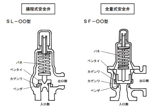 エアーコンプレッサーの安全弁がどのような役割をするのかはわかるのですがどのよ Yahoo 知恵袋