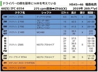 ゴルフクラブのシャフトの重さで質問です ドライバー60グラム代sス Yahoo 知恵袋