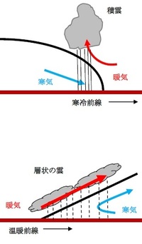 温暖前線の降水範囲が寒冷前線に比べ広いのは なぜでしょうか スピードが Yahoo 知恵袋