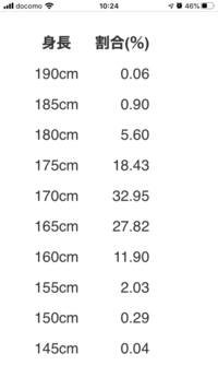 低身長の男の割合についてㅤㅤㅤㅤㅤㅤㅤㅤㅤㅤ 若者の男性で150c Yahoo 知恵袋