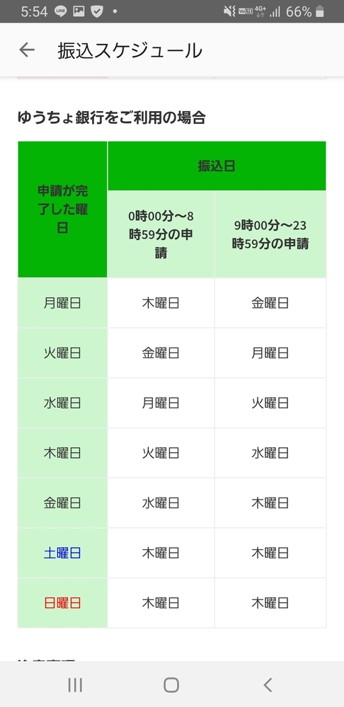 メルカリ、ゆうちょ銀行から振込申請した場合、どの位振り込みに時間