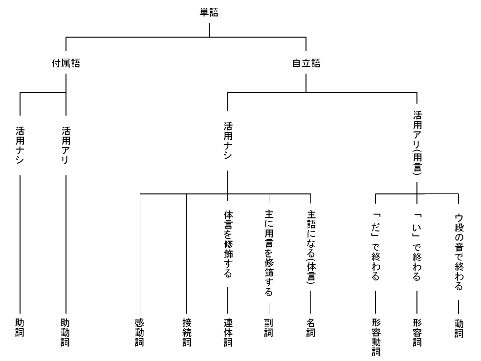 明後日国語の授業で品詞分類表の小テストがあるんですけど どこを覚 Yahoo 知恵袋