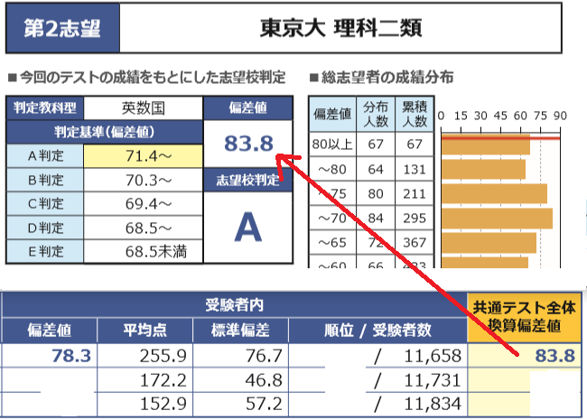 東進模試 全国統一高校生テスト は 偏差値が 受験者内偏差値 Yahoo 知恵袋