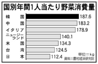韓国人はなぜ異常ともいえる程辛いものばかりを食べるのでしょうか 舌癌 Yahoo 知恵袋