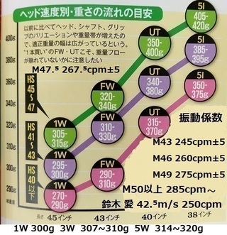 ３w５w重さドライバーは ６０ｇ台です アイアンはs0です Yahoo 知恵袋