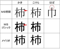 柿 かき と杮 こけら は違う漢字ですか Yahoo 知恵袋