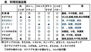 じゃがいもと玉ねぎは一緒に保管してはいけないと言いますが サツマイモと玉 Yahoo 知恵袋