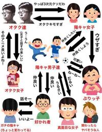 陽キャと陰キャでどうして決めたがるのですか 私は 中学生の時は陰の友 Yahoo 知恵袋