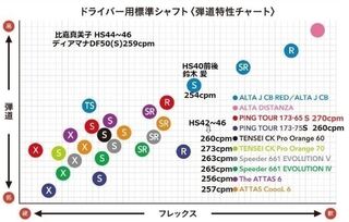 ゴルフに詳しい方教えて下さい ドライバーシャフトテンセイckプ Yahoo 知恵袋