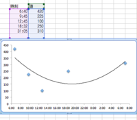 Excelで横軸を時間 縦軸を量にしたグラフを作りたいのですが折れ線グ Yahoo 知恵袋