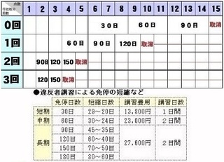 原付で初心者期間の間に4点加点されてしまい 免停なのですが 初心 Yahoo 知恵袋