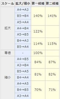 コピー機で倍率というのは何ですか 例えば A４の原稿をa4サイズでコ Yahoo 知恵袋