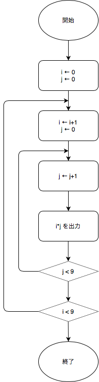 九九の表を出 するプログラムを作成せよ のフローチャートを作成せよ ヒントだけ Yahoo 知恵袋