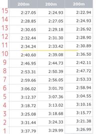 水泳で200mブレで大会に出ようと思うのですが 中学生平均 Yahoo 知恵袋