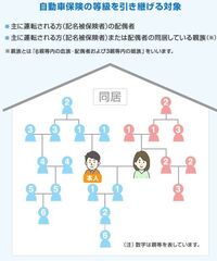 自動車保険 任意保険 の等級の引き継ぎについて配偶者の場合は別居でも引 Yahoo 知恵袋