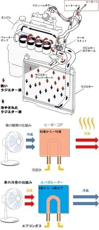 自動車エアコンの暖房冷房はa Cボタンを使った方が効いてるので使った方が良いん Yahoo 知恵袋