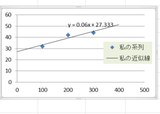 Excelの凡例の名前の変え方を教えてください 散布図の と回帰 Yahoo 知恵袋